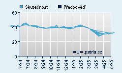 Vývoj odhadované cílové ceny a skutečné ceny titulu