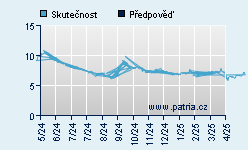 Vývoj odhadované cílové ceny a skutečné ceny titulu