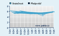 Vývoj odhadované cílové ceny a skutečné ceny titulu