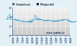 Vývoj odhadované cílové ceny a skutečné ceny titulu