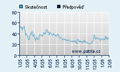 Vývoj odhadované cílové ceny a skutečné ceny titulu