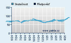 Vývoj odhadované cílové ceny a skutečné ceny titulu