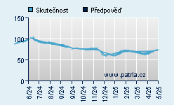 Vývoj odhadované cílové ceny a skutečné ceny titulu