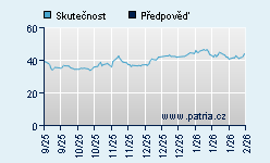 Vývoj odhadované cílové ceny a skutečné ceny titulu