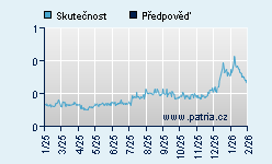 Vývoj odhadované cílové ceny a skutečné ceny titulu