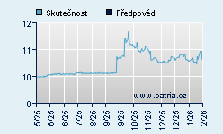 Vývoj odhadované cílové ceny a skutečné ceny titulu