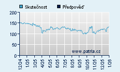 Vývoj odhadované cílové ceny a skutečné ceny titulu