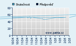 Vývoj odhadované cílové ceny a skutečné ceny titulu