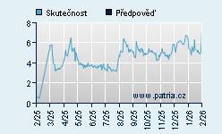 Vývoj odhadované cílové ceny a skutečné ceny titulu