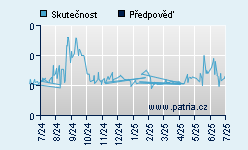 Vývoj odhadované cílové ceny a skutečné ceny titulu