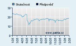 Vývoj odhadované cílové ceny a skutečné ceny titulu