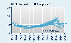 Vývoj odhadované cílové ceny a skutečné ceny titulu