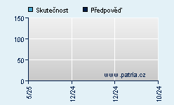 Vývoj odhadované cílové ceny a skutečné ceny titulu