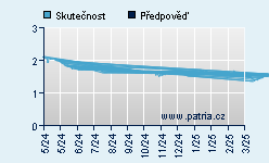 Vývoj odhadované cílové ceny a skutečné ceny titulu