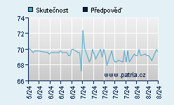 Vývoj odhadované cílové ceny a skutečné ceny titulu