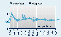 Vývoj odhadované cílové ceny a skutečné ceny titulu