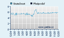 Vývoj odhadované cílové ceny a skutečné ceny titulu