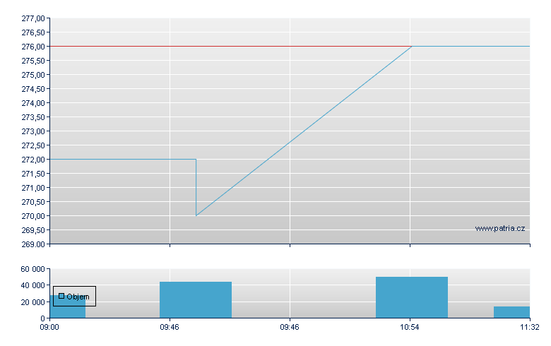 M2C - Xetra