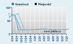 Vývoj odhadované cílové ceny a skutečné ceny titulu