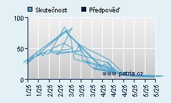 Vývoj odhadované cílové ceny a skutečné ceny titulu