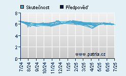 Vývoj odhadované cílové ceny a skutečné ceny titulu