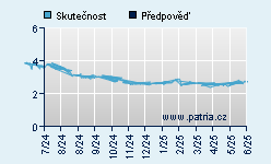 Vývoj odhadované cílové ceny a skutečné ceny titulu