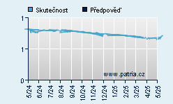 Vývoj odhadované cílové ceny a skutečné ceny titulu