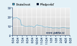 Vývoj odhadované cílové ceny a skutečné ceny titulu