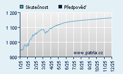 Vývoj odhadované cílové ceny a skutečné ceny titulu
