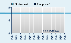 Vývoj odhadované cílové ceny a skutečné ceny titulu