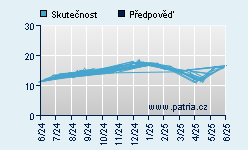 Vývoj odhadované cílové ceny a skutečné ceny titulu