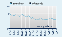 Vývoj odhadované cílové ceny a skutečné ceny titulu
