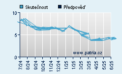 Vývoj odhadované cílové ceny a skutečné ceny titulu