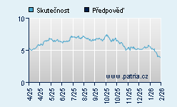 Vývoj odhadované cílové ceny a skutečné ceny titulu