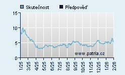 Vývoj odhadované cílové ceny a skutečné ceny titulu
