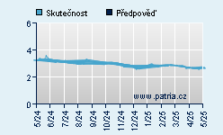 Vývoj odhadované cílové ceny a skutečné ceny titulu