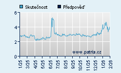 Vývoj odhadované cílové ceny a skutečné ceny titulu