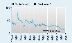 Vývoj odhadované cílové ceny a skutečné ceny titulu