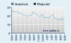 Vývoj odhadované cílové ceny a skutečné ceny titulu