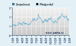 Vývoj odhadované cílové ceny a skutečné ceny titulu