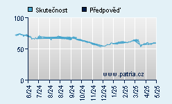 Vývoj odhadované cílové ceny a skutečné ceny titulu