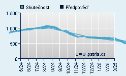 Vývoj odhadované cílové ceny a skutečné ceny titulu