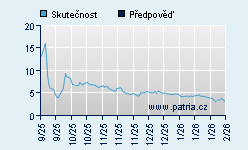 Vývoj odhadované cílové ceny a skutečné ceny titulu