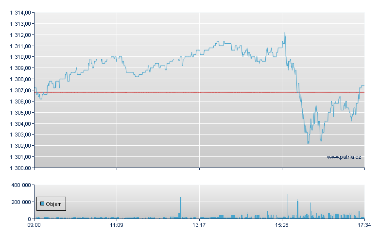 iShares NASDAQ 100 - London