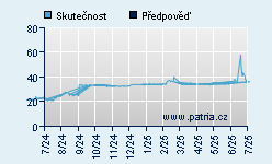 Vývoj odhadované cílové ceny a skutečné ceny titulu