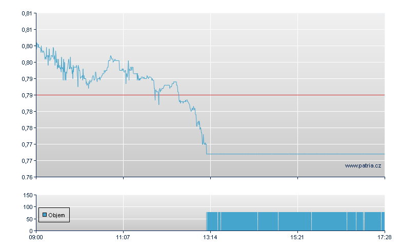 Apple/Leverage 72 - London ETF