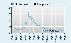 Vývoj odhadované cílové ceny a skutečné ceny titulu