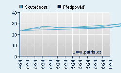 Vývoj odhadované cílové ceny a skutečné ceny titulu