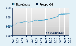 Vývoj odhadované cílové ceny a skutečné ceny titulu