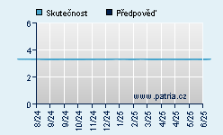 Vývoj odhadované cílové ceny a skutečné ceny titulu